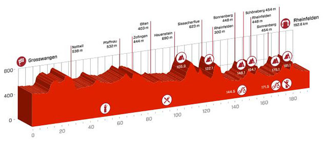 Stage 3 profile